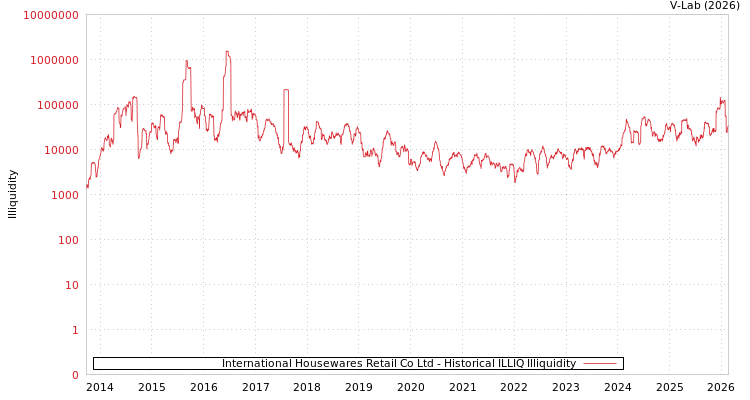 graph of International Housewares Retail Co Ltd ILLIQ-HIST