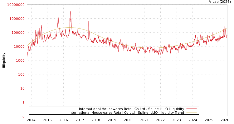 graph of International Housewares Retail Co Ltd ILLIQ-SMEM