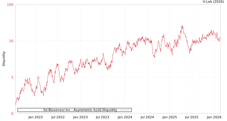 graph of Sd Biosensor Inc ILLIQ-AMEM