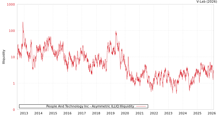 graph of People And Technology Inc ILLIQ-AMEM