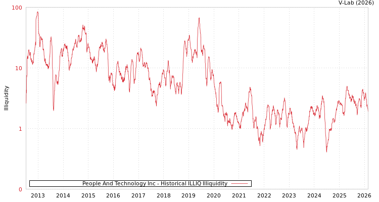 graph of People And Technology Inc ILLIQ-HIST