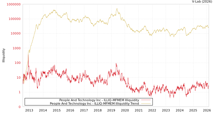 graph of People And Technology Inc ILLIQ-MFMEM
