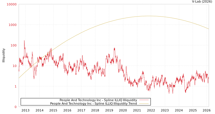 graph of People And Technology Inc ILLIQ-SMEM