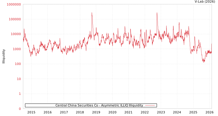 graph of Central China Securities Co ILLIQ-AMEM