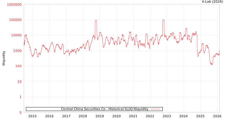 graph of Central China Securities Co ILLIQ-HIST