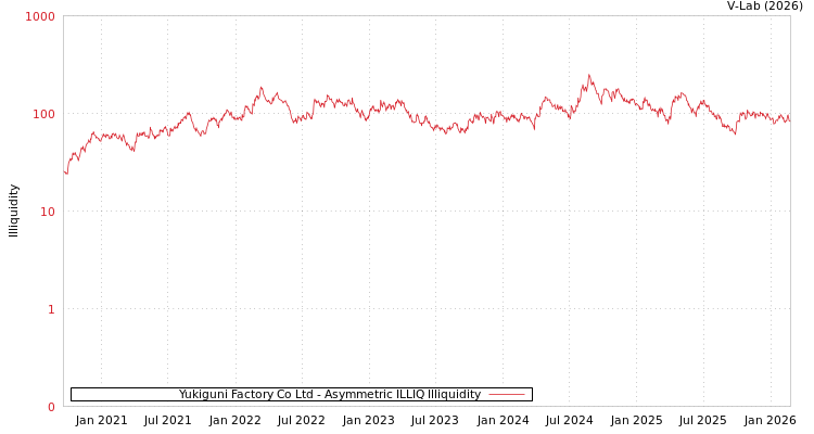 graph of Yukiguni Factory Co Ltd ILLIQ-AMEM