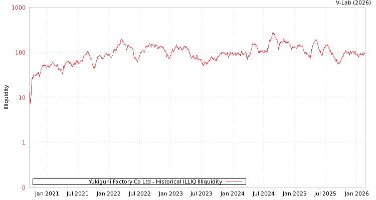graph of Yukiguni Factory Co Ltd ILLIQ-HIST