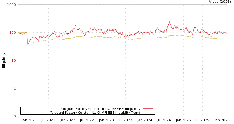 graph of Yukiguni Factory Co Ltd ILLIQ-MFMEM