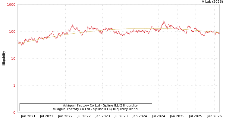 graph of Yukiguni Factory Co Ltd ILLIQ-SMEM