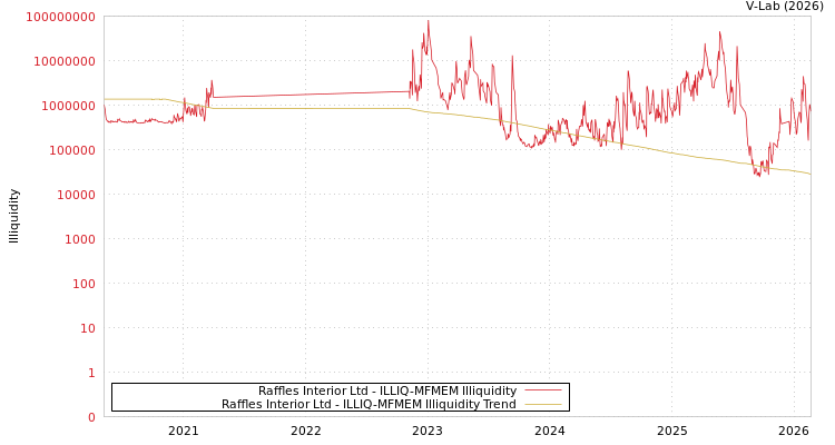graph of Raffles Interior Ltd ILLIQ-MFMEM