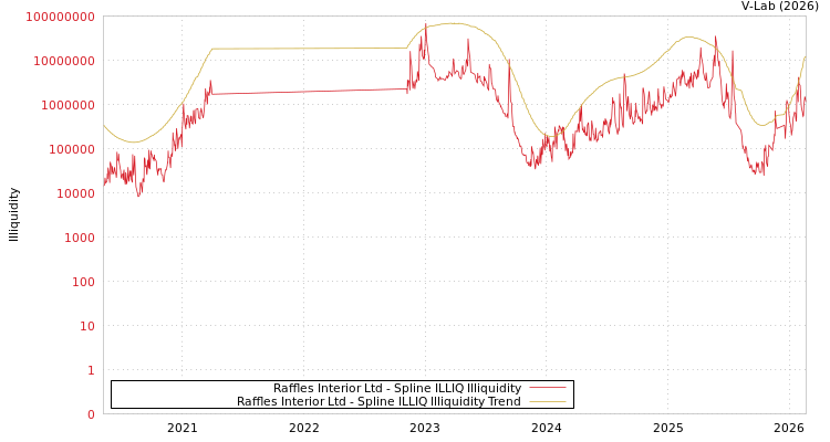 graph of Raffles Interior Ltd ILLIQ-SMEM