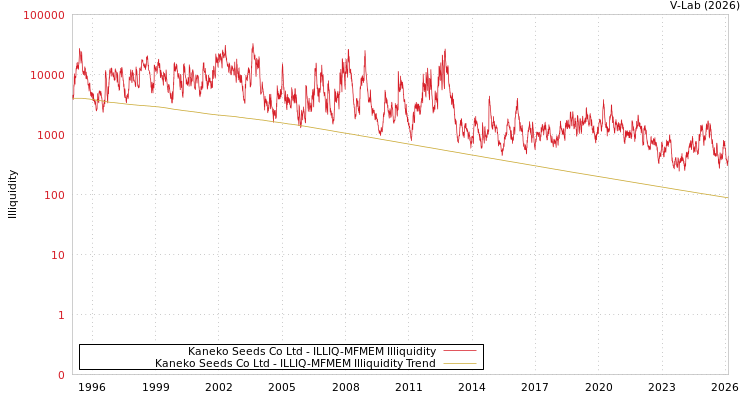 graph of Kaneko Seeds Co Ltd ILLIQ-MFMEM