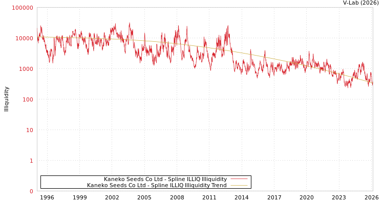 graph of Kaneko Seeds Co Ltd ILLIQ-SMEM