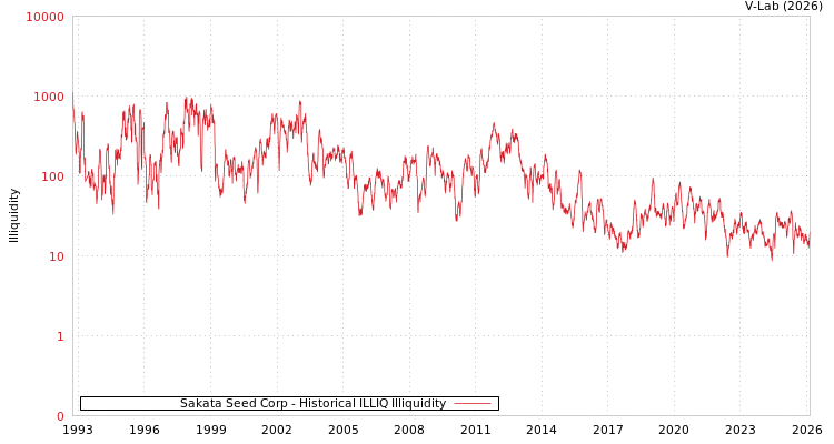 graph of Sakata Seed Corp ILLIQ-HIST