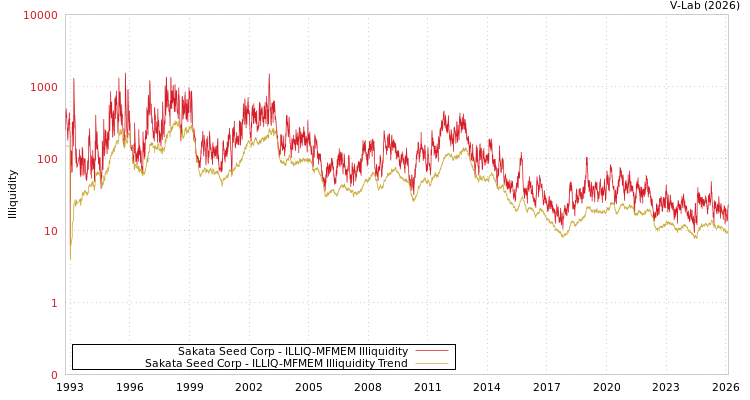 graph of Sakata Seed Corp ILLIQ-MFMEM