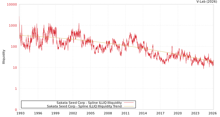 graph of Sakata Seed Corp ILLIQ-SMEM