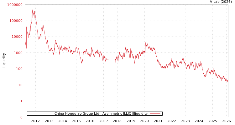 graph of China Hongqiao Group Ltd ILLIQ-AMEM