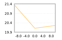 Impact of return on liquidity tomorrow
