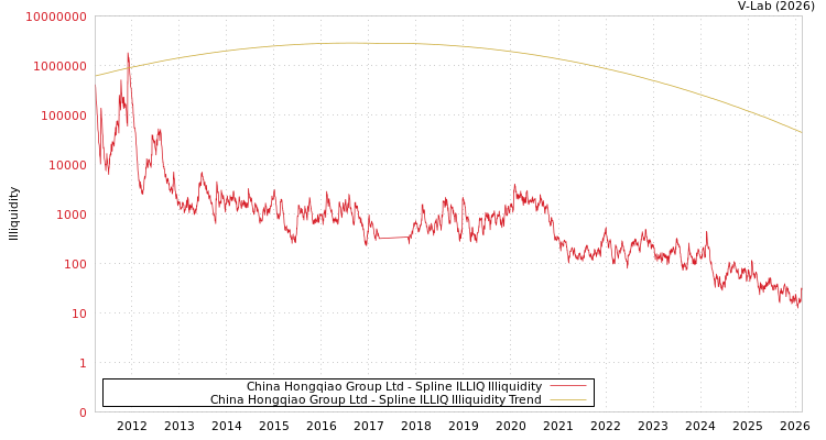 graph of China Hongqiao Group Ltd ILLIQ-SMEM