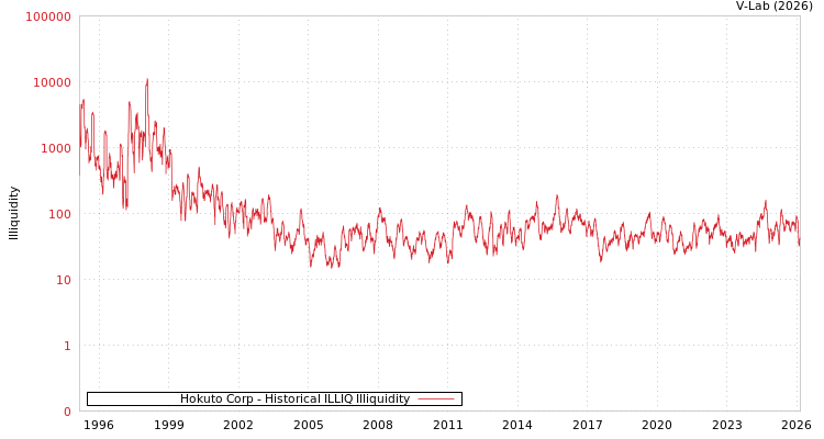graph of Hokuto Corp ILLIQ-HIST