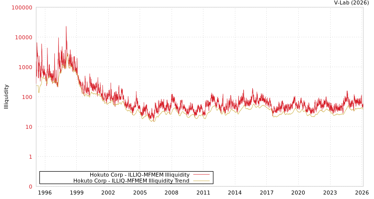 graph of Hokuto Corp ILLIQ-MFMEM