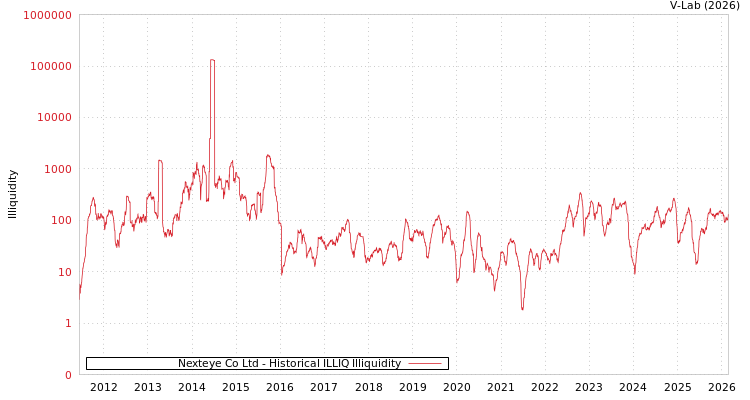 graph of Nexteye Co Ltd ILLIQ-HIST