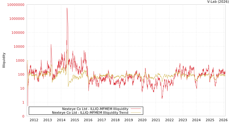 graph of Nexteye Co Ltd ILLIQ-MFMEM