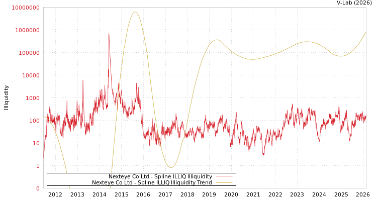 graph of Nexteye Co Ltd ILLIQ-SMEM