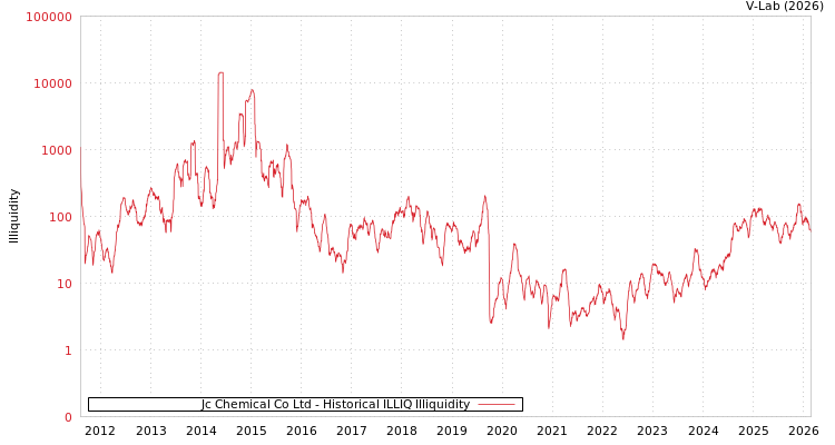 graph of Jc Chemical Co Ltd ILLIQ-HIST