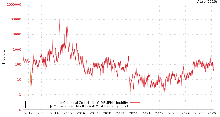 graph of Jc Chemical Co Ltd ILLIQ-MFMEM