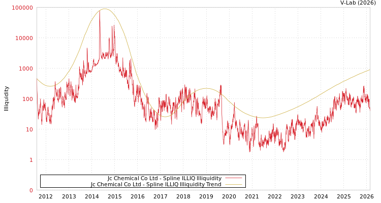 graph of Jc Chemical Co Ltd ILLIQ-SMEM