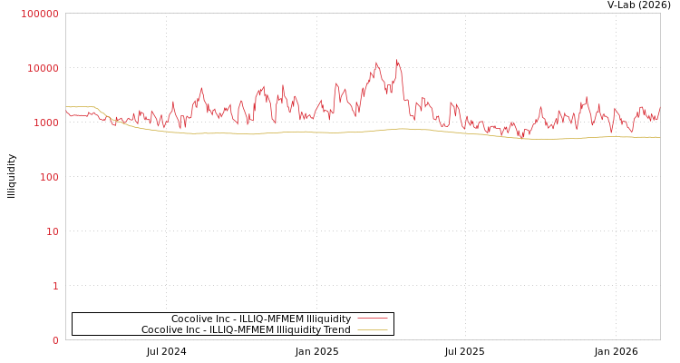 graph of Cocolive Inc ILLIQ-MFMEM