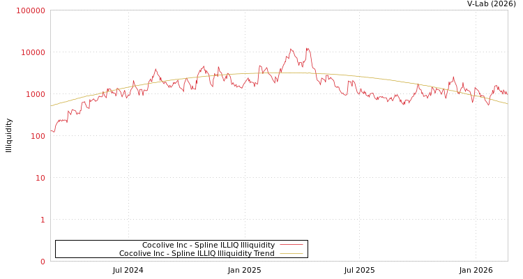 graph of Cocolive Inc ILLIQ-SMEM