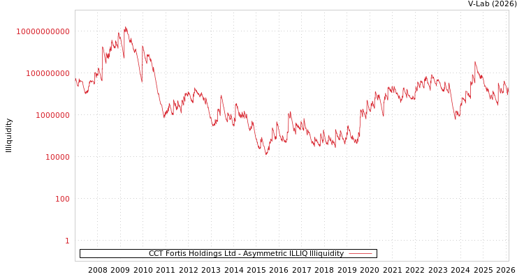graph of CCT Fortis Holdings Ltd ILLIQ-AMEM