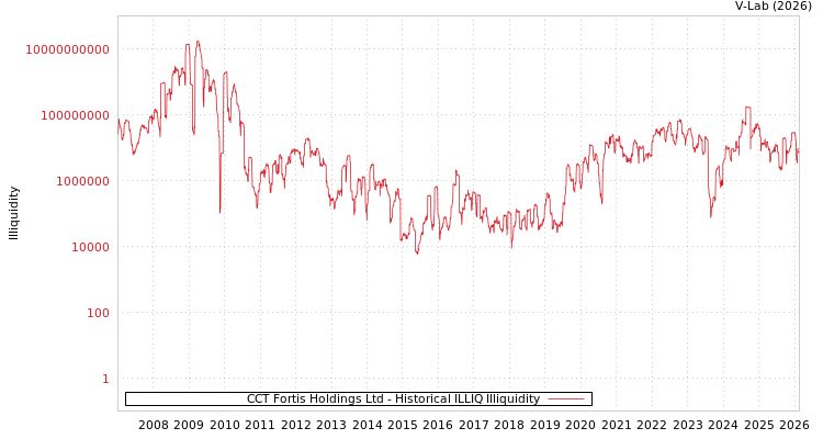 graph of CCT Fortis Holdings Ltd ILLIQ-HIST
