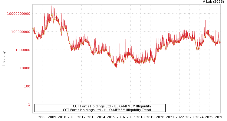 graph of CCT Fortis Holdings Ltd ILLIQ-MFMEM