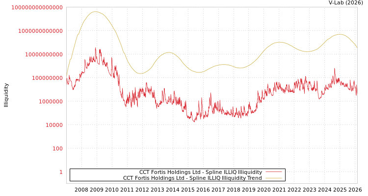 graph of CCT Fortis Holdings Ltd ILLIQ-SMEM