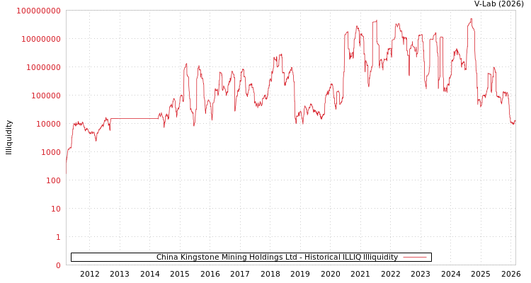graph of China Kingstone Mining Holdings Ltd ILLIQ-HIST