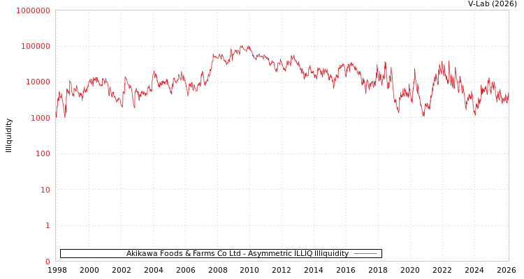 graph of Akikawa Foods & Farms Co Ltd ILLIQ-AMEM