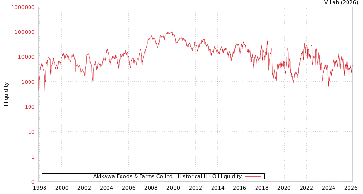 graph of Akikawa Foods & Farms Co Ltd ILLIQ-HIST