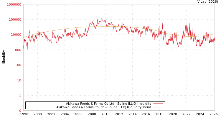 graph of Akikawa Foods & Farms Co Ltd ILLIQ-SMEM