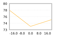 Impact of return on liquidity tomorrow