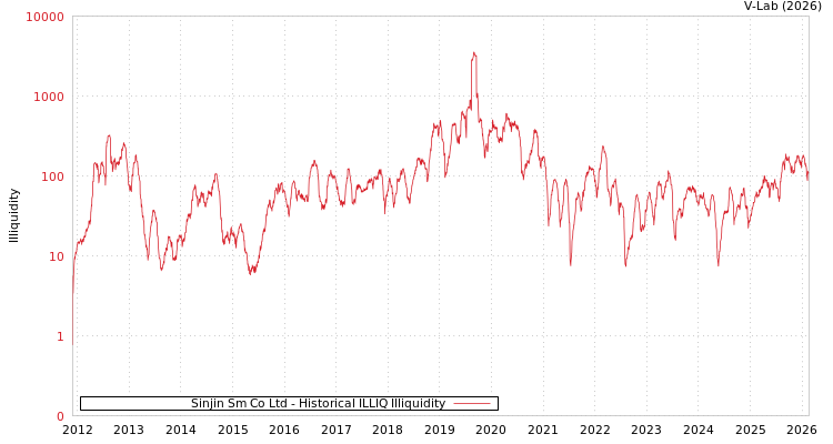 graph of Sinjin Sm Co Ltd ILLIQ-HIST