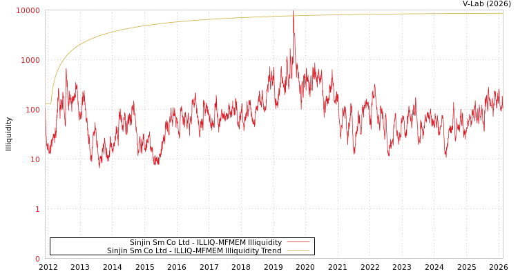 graph of Sinjin Sm Co Ltd ILLIQ-MFMEM