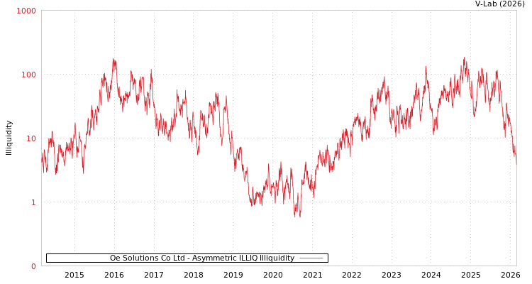 graph of Oe Solutions Co Ltd ILLIQ-AMEM