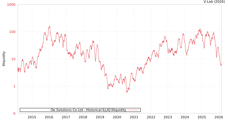 graph of Oe Solutions Co Ltd ILLIQ-HIST