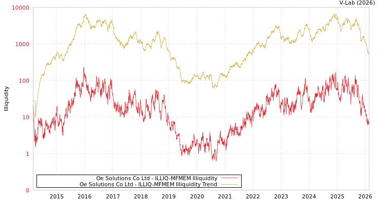 graph of Oe Solutions Co Ltd ILLIQ-MFMEM