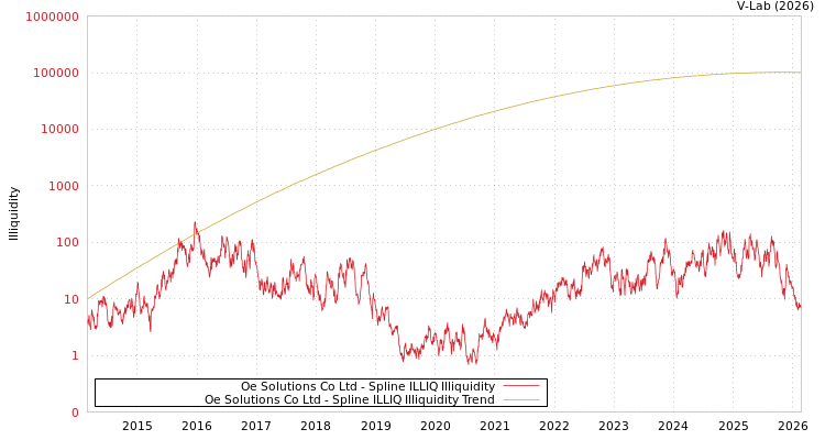 graph of Oe Solutions Co Ltd ILLIQ-SMEM