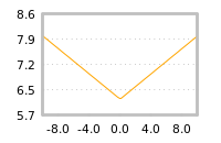 Impact of return on liquidity tomorrow