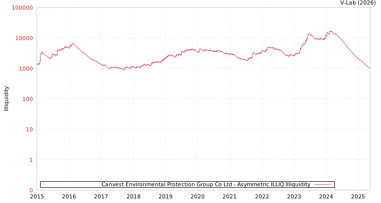 graph of Canvest Environmental Protection Group Co Ltd ILLIQ-AMEM